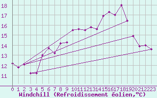 Courbe du refroidissement olien pour Neu Ulrichstein