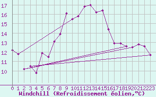 Courbe du refroidissement olien pour Naluns / Schlivera