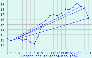 Courbe de tempratures pour Villiers (17)