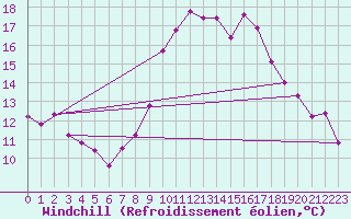 Courbe du refroidissement olien pour Vitigudino