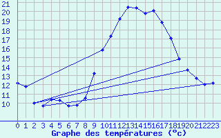 Courbe de tempratures pour Puissalicon (34)