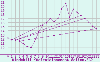 Courbe du refroidissement olien pour Croisette (62)