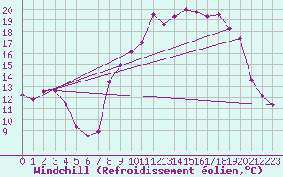 Courbe du refroidissement olien pour Barnas (07)