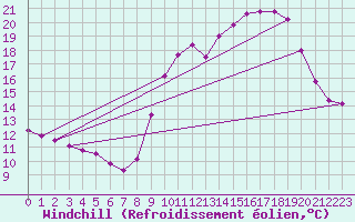 Courbe du refroidissement olien pour Renwez (08)