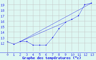 Courbe de tempratures pour Mouthe (25)