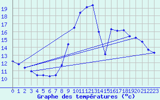 Courbe de tempratures pour Droue - Morache (41)