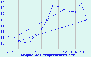 Courbe de tempratures pour Lysa Hora