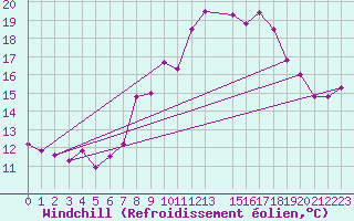 Courbe du refroidissement olien pour Kleiner Feldberg / Taunus