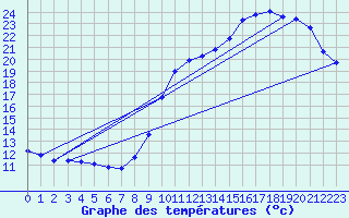 Courbe de tempratures pour Blus (40)