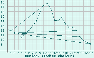 Courbe de l'humidex pour Reutte