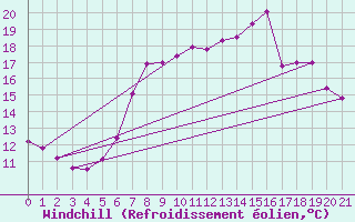Courbe du refroidissement olien pour Nidingen