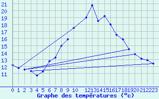 Courbe de tempratures pour Tannas