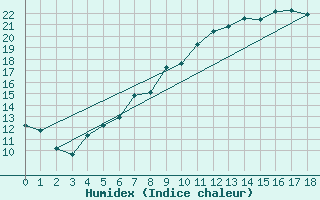 Courbe de l'humidex pour Byglandsfjord-Solbakken