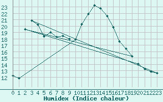Courbe de l'humidex pour Tortosa