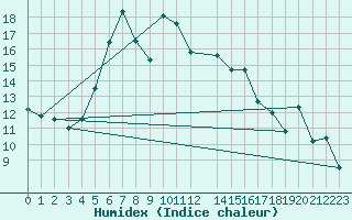 Courbe de l'humidex pour Parnu