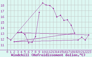 Courbe du refroidissement olien pour Roujan (34)