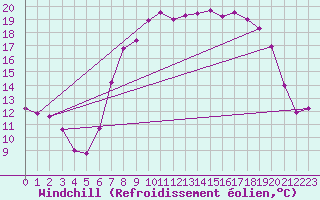 Courbe du refroidissement olien pour Trawscoed