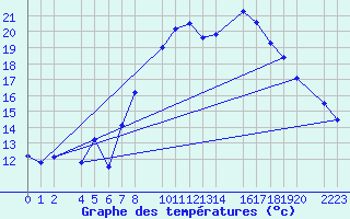 Courbe de tempratures pour Roquetas de Mar