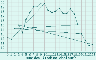 Courbe de l'humidex pour Krangede