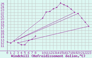 Courbe du refroidissement olien pour Marquise (62)