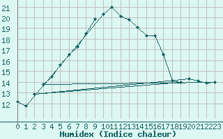 Courbe de l'humidex pour Inari Angeli