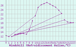Courbe du refroidissement olien pour Xonrupt-Longemer (88)