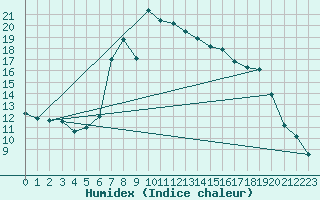 Courbe de l'humidex pour Mittenwald-Buckelwie