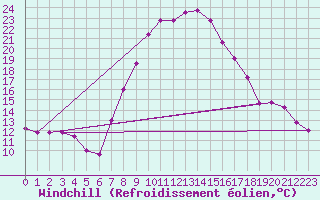 Courbe du refroidissement olien pour Grazzanise