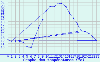 Courbe de tempratures pour Grazzanise