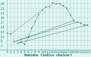 Courbe de l'humidex pour Baruth