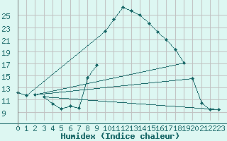 Courbe de l'humidex pour Jaca