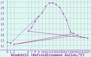 Courbe du refroidissement olien pour Krimml