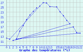 Courbe de tempratures pour Jogeva