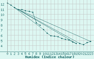 Courbe de l'humidex pour Als (30)