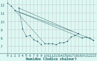 Courbe de l'humidex pour Market