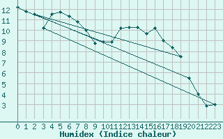 Courbe de l'humidex pour Almenches (61)