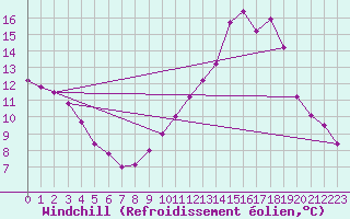 Courbe du refroidissement olien pour Besanon (25)