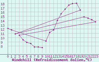 Courbe du refroidissement olien pour Ile d