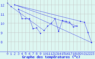 Courbe de tempratures pour Biscarrosse (40)