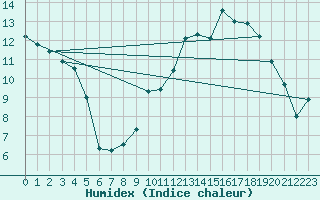 Courbe de l'humidex pour Issoire (63)