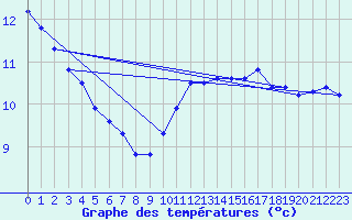 Courbe de tempratures pour Les Herbiers (85)