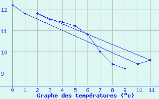 Courbe de tempratures pour Badger, Nfld