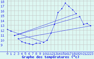 Courbe de tempratures pour Engins (38)