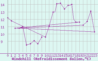 Courbe du refroidissement olien pour Beja