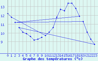 Courbe de tempratures pour Quimperl (29)