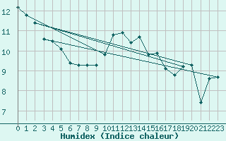 Courbe de l'humidex pour Saint-Martin-de-Londres (34)