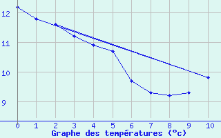 Courbe de tempratures pour Saint-Germain-le-Guillaume (53)