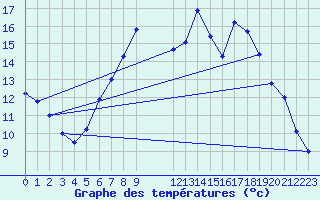 Courbe de tempratures pour Fortun