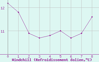 Courbe du refroidissement olien pour Saint-Pierre-Les Egaux (38)