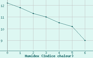 Courbe de l'humidex pour Mandailles-Saint-Julien (15)